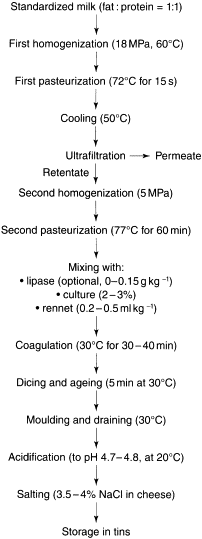 The industrial production of structured Feta cheese